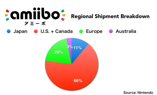 Gráficos de vendas dos Amiibos