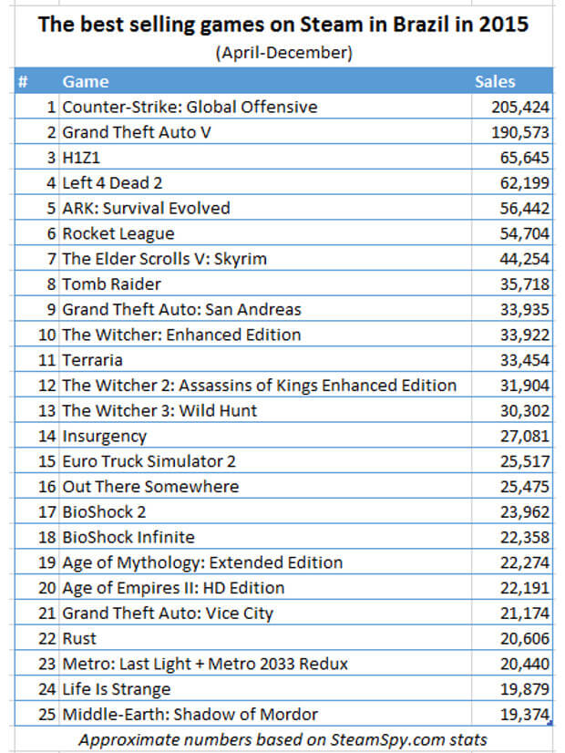 Lista de jogos mais vendidos no Steam em 2015